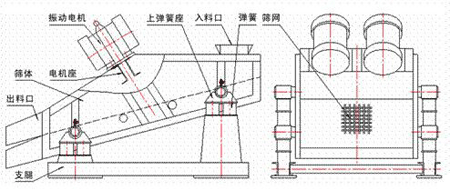 KZS礦用振動(dòng)篩的結(jié)構(gòu)示意圖：振動(dòng)電機(jī)，上彈簧座，入料口，彈簧，篩網(wǎng)，篩體，電機(jī)座，出料口，支腿。