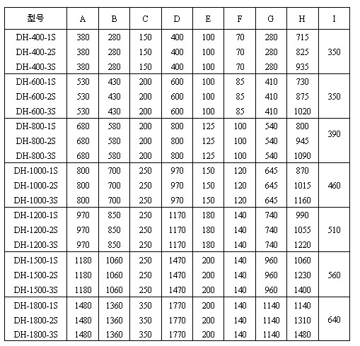 　玉米淀粉振動(dòng)篩分機(jī)外形尺寸圖：H：715-1480為產(chǎn)品高度D：400-1770為防塵蓋寬度C：150-350為進(jìn)料口寬度E：00-200為出料口距離。
