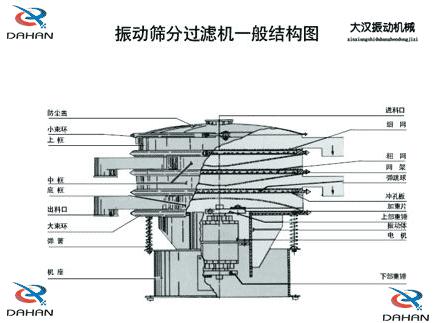 DH-800振動篩產(chǎn)品結(jié)構(gòu)：防塵蓋，小束環(huán)，上框，中框，底框，大束環(huán) ，機座，進料口，沖孔板等。