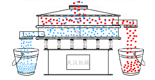 物料從進(jìn)料口進(jìn)入篩箱內(nèi)隨著振動電機(jī)的振動實現(xiàn)物料在篩網(wǎng)上進(jìn)行振動運(yùn)動，同時利用篩網(wǎng)網(wǎng)孔的大小不同實現(xiàn)物料不同大小顆粒的篩分。然后從出料口位置排出振動篩體外。