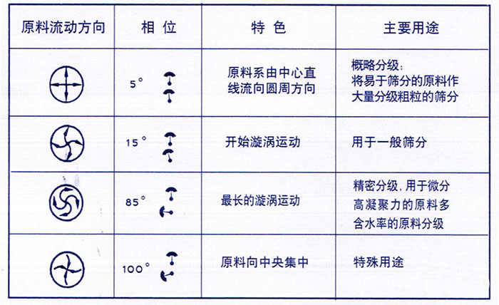 移動式旋振篩概略分級：物料由中心向四周運動，用于一般篩分，精密篩分：物料在篩面上運動軌跡較長，特殊用途：物料有四周向中心運動。