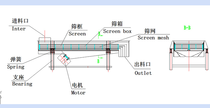 直線振動篩結(jié)構(gòu)圖：進料口，篩框，篩箱，篩網(wǎng)，出料口，彈簧，支座，電機，出料口。