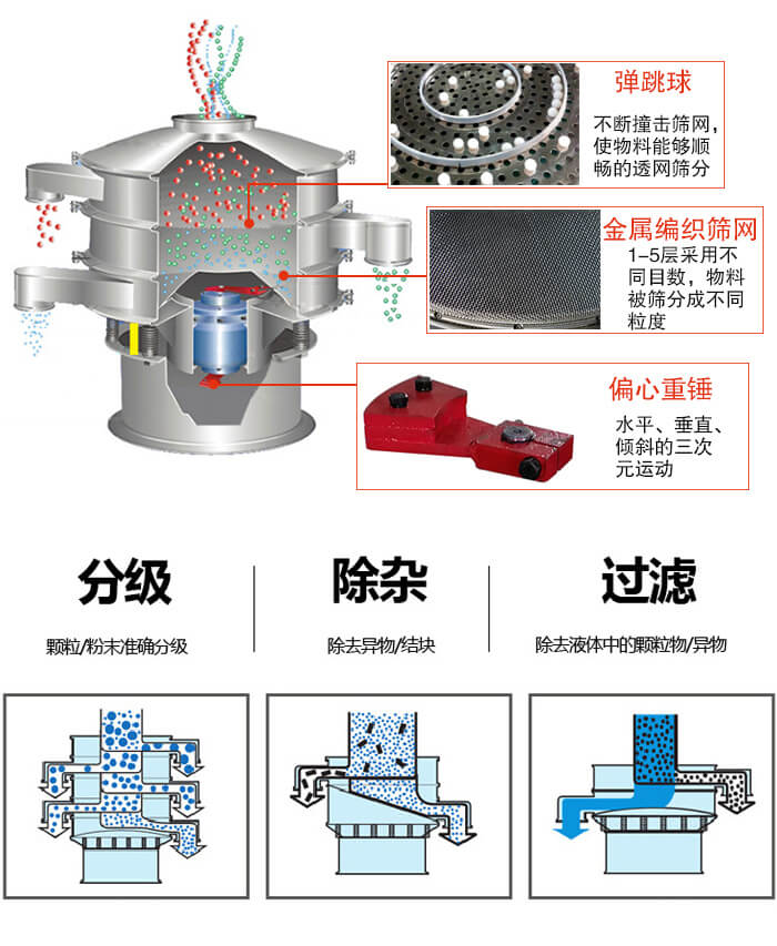 食品振動篩利用振動電機(jī)作為振動源進(jìn)行振動，并且實(shí)現(xiàn)物料的篩分目的。